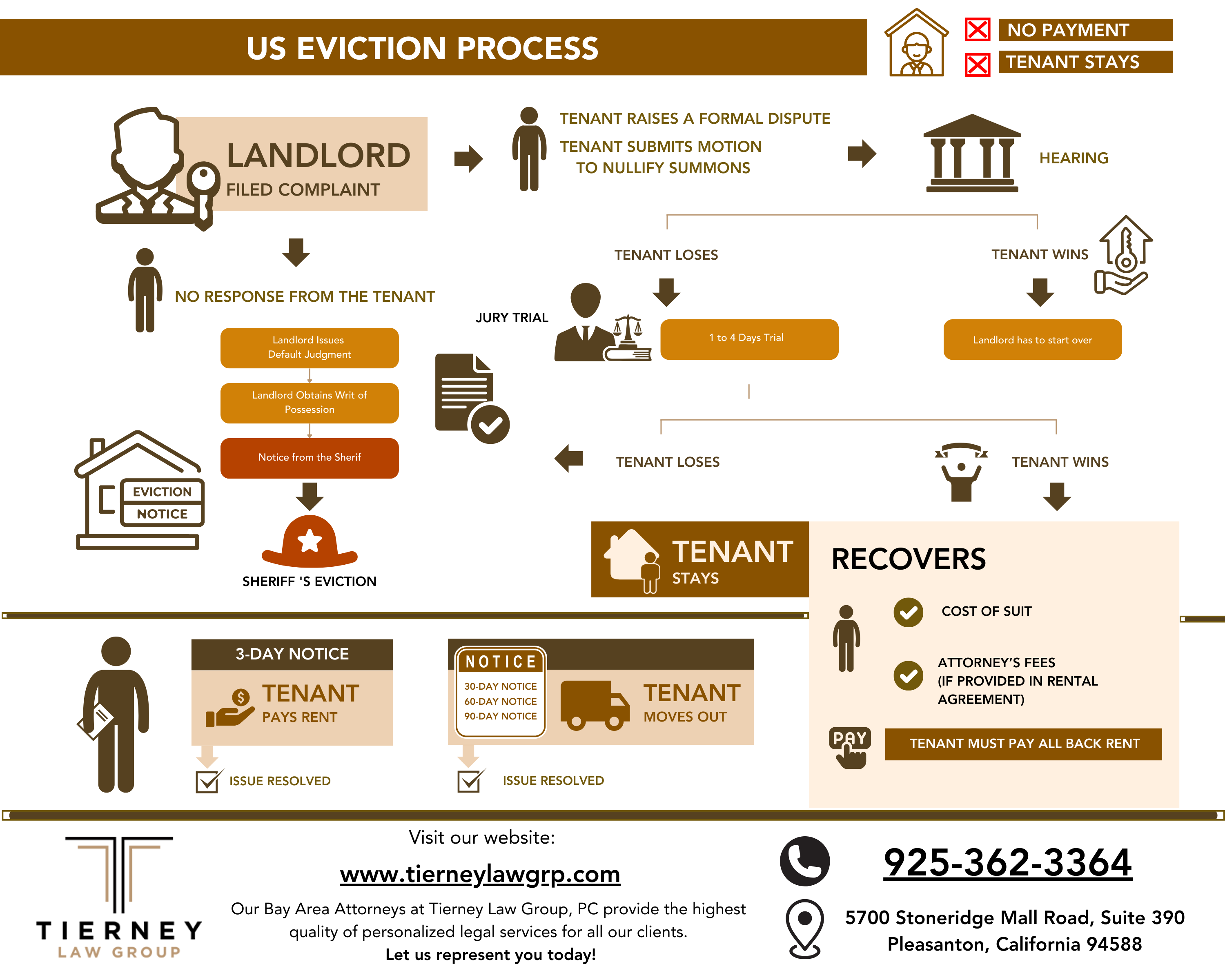 California Eviction Process